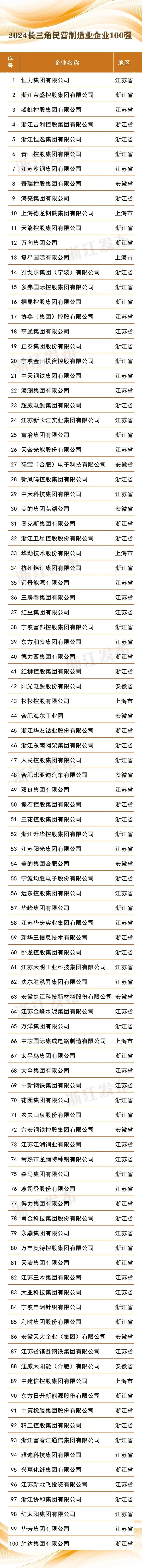 2024长三角百强企业名单发布看看各地有多少