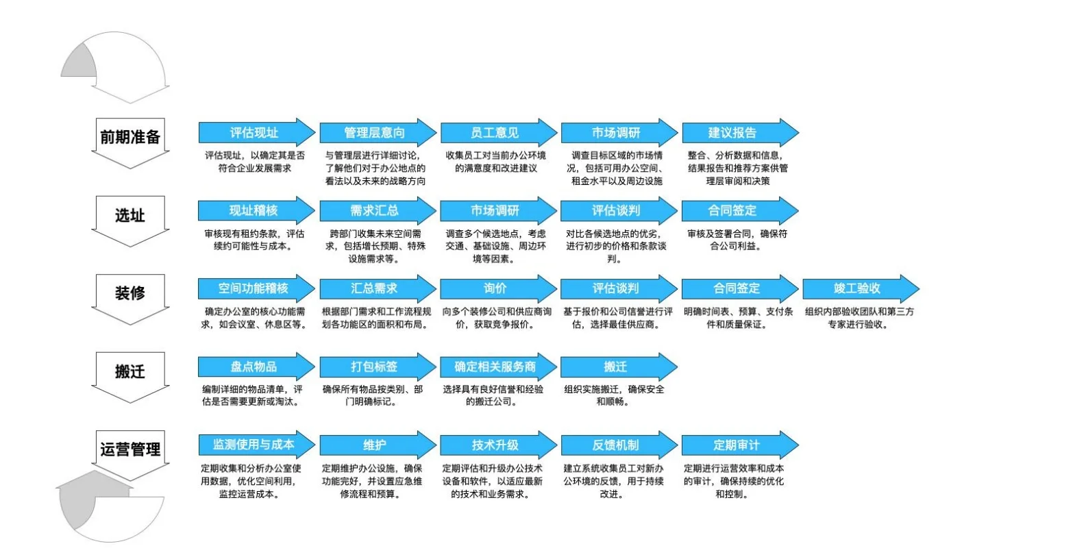 产业研究之企业不动产选址特点分析