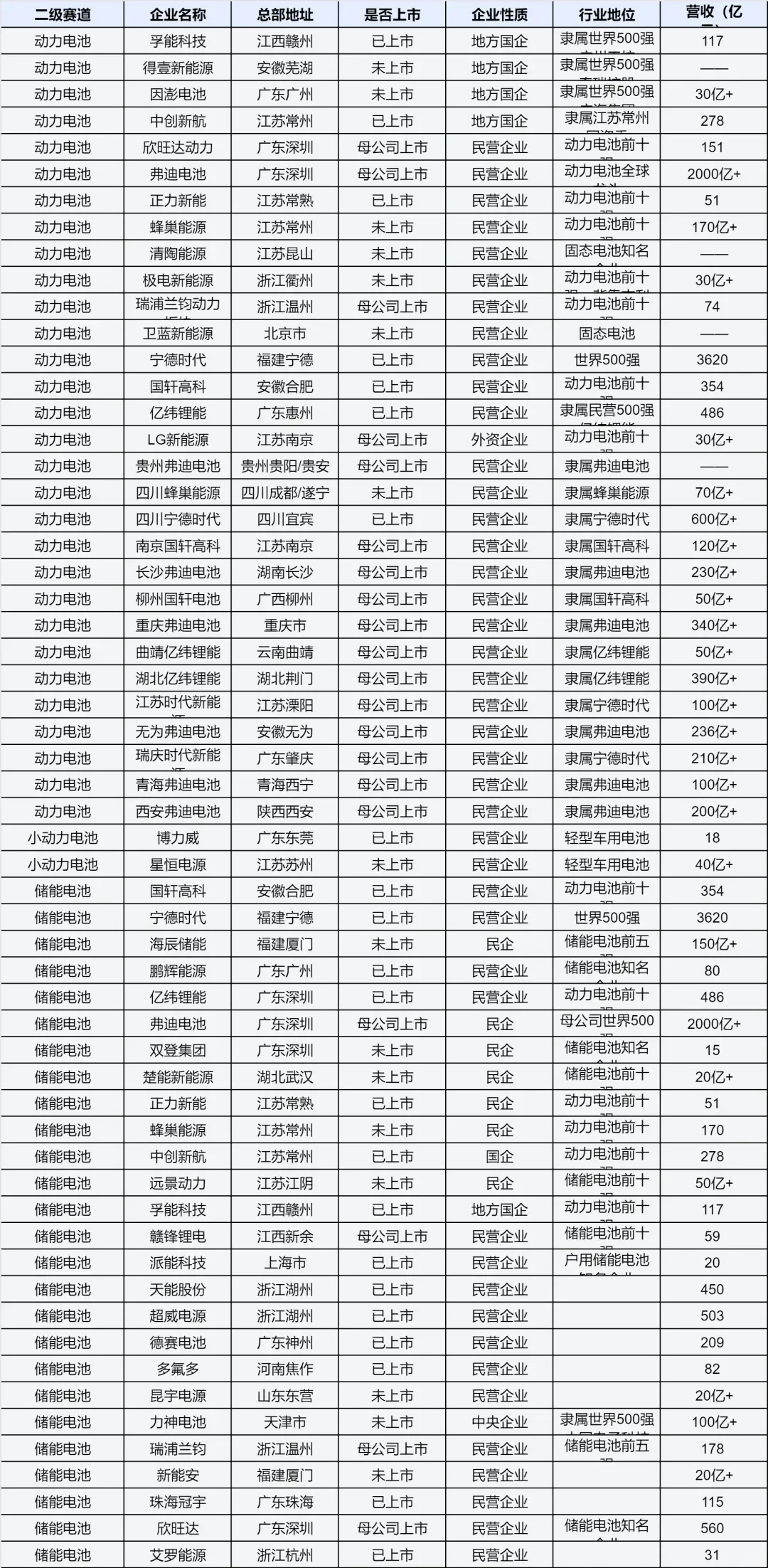 130余家发展前景较好的电池企业详解