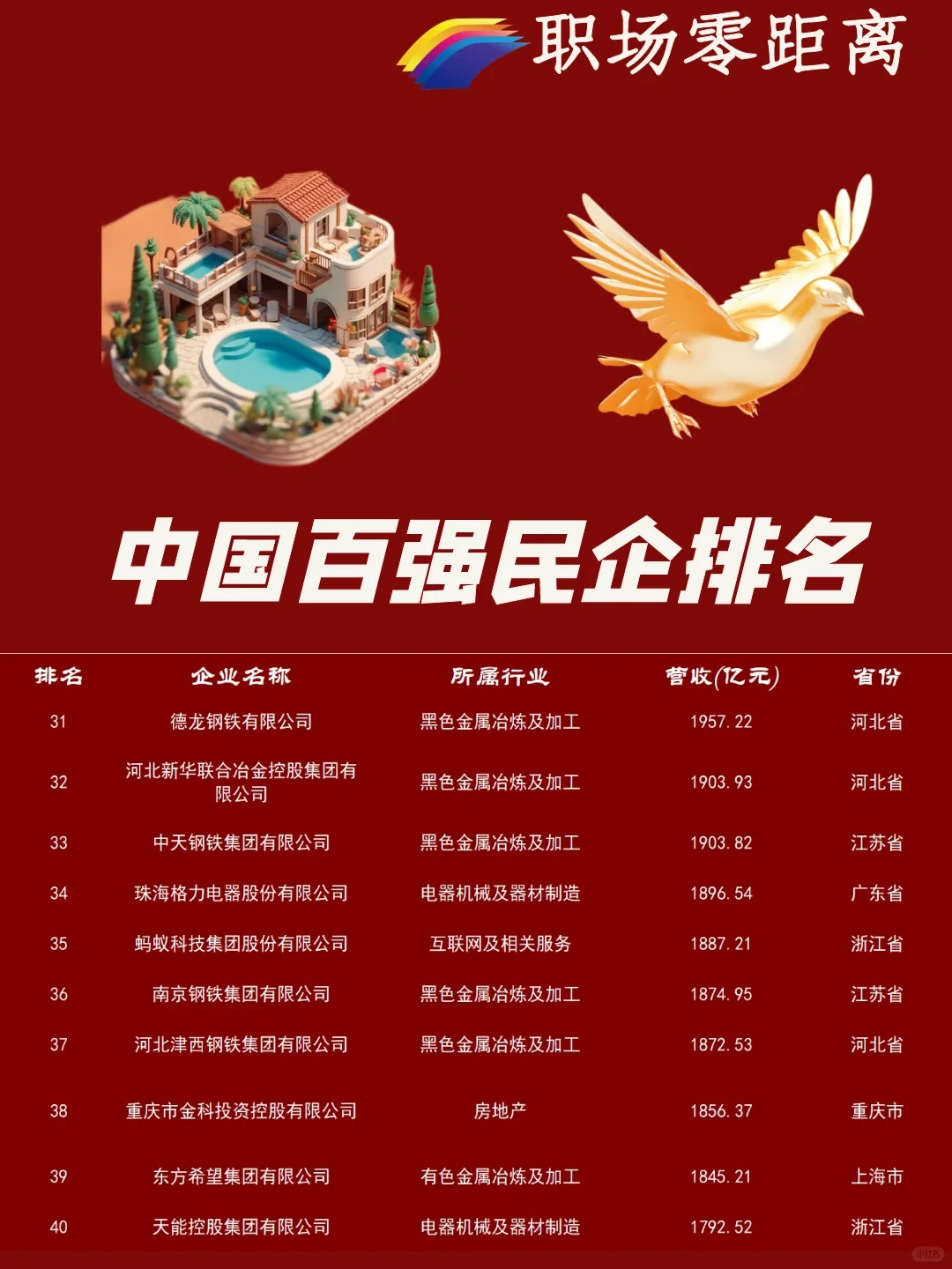 中国民营100强企业 （2022年度）