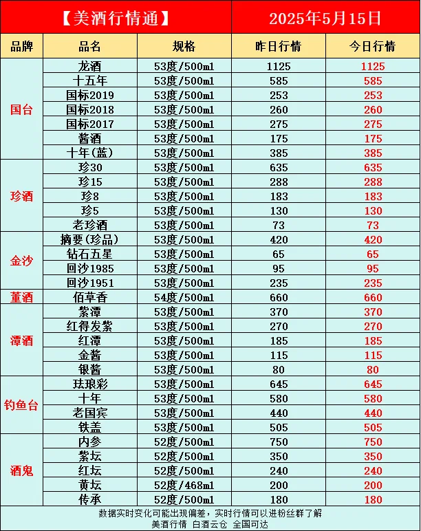 5月15日今日最新白酒行情速递✅