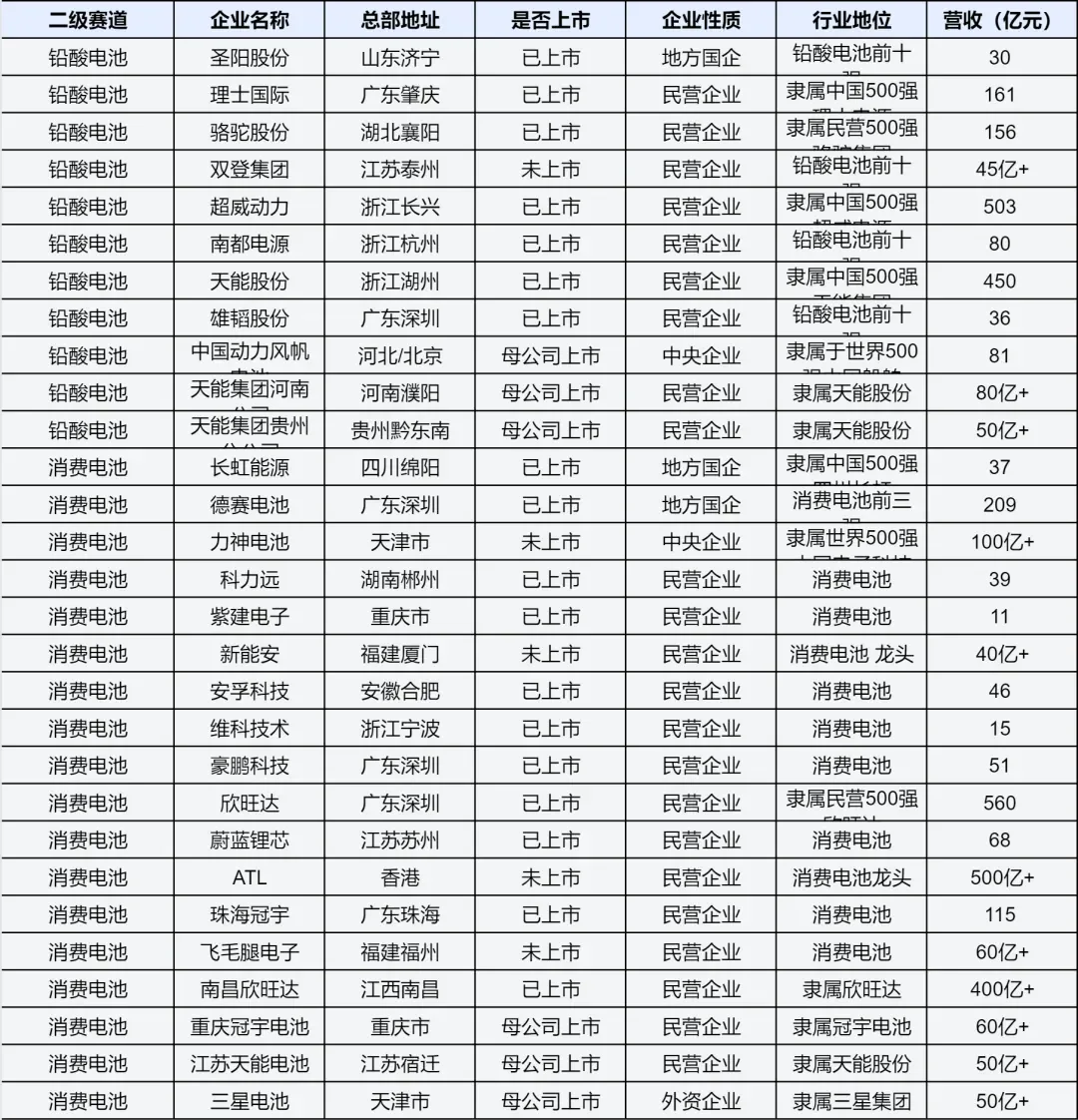 130余家发展前景较好的电池企业详解