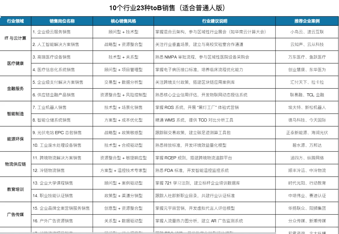 b端销售去什么行业更容易提升收入？