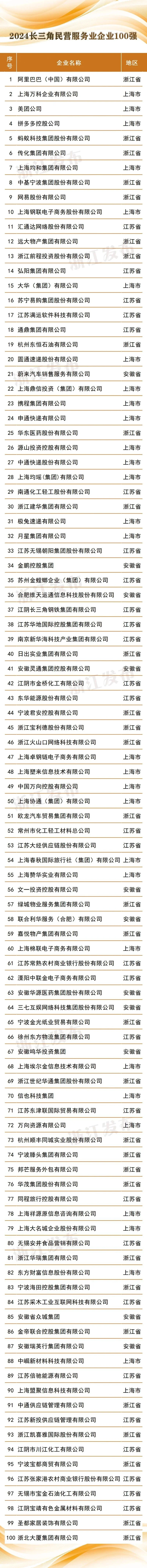 2024长三角百强企业名单发布看看各地有多少