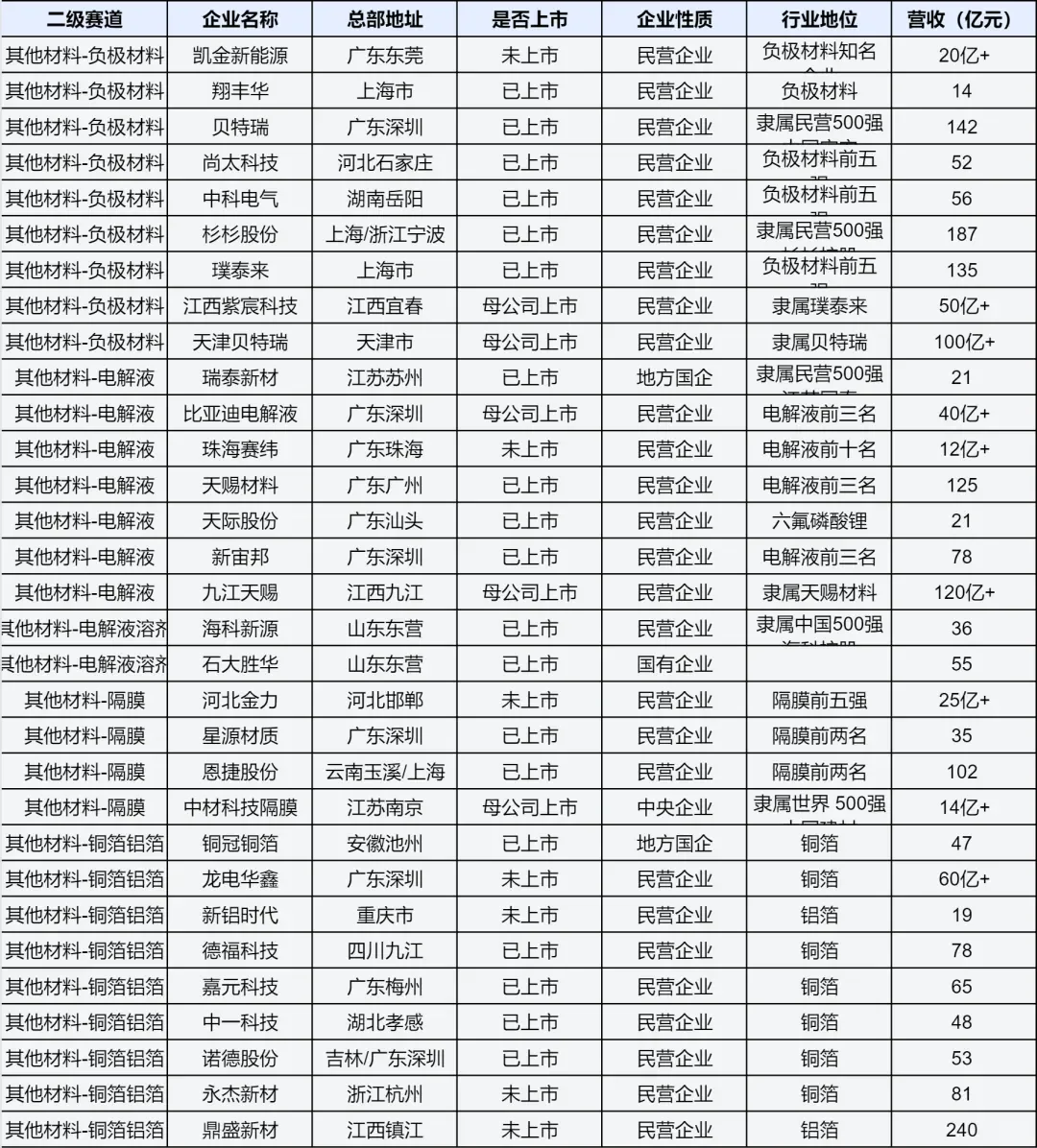 130余家发展前景较好的电池企业详解