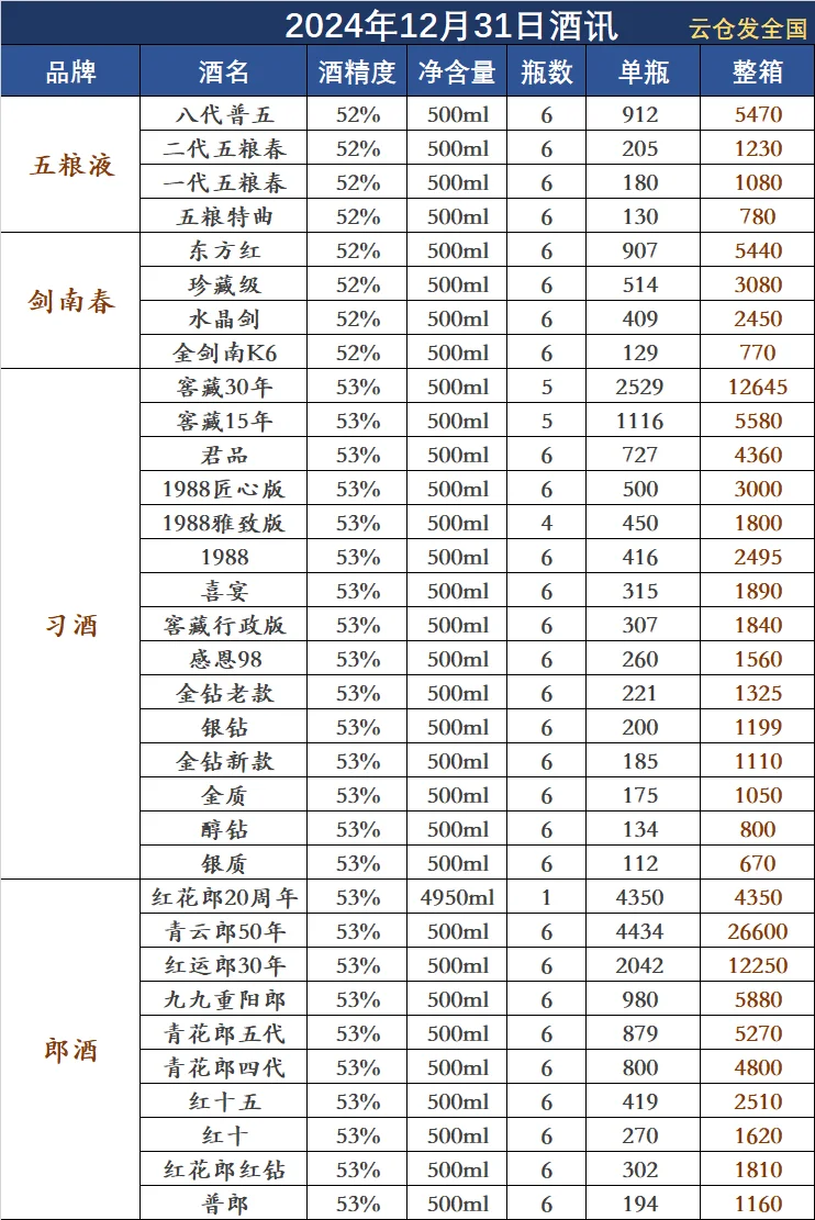 2024年12月31日白酒行情