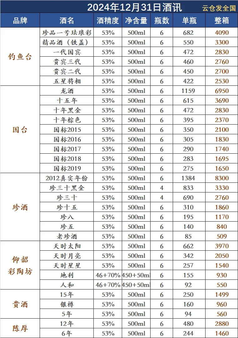 2024年12月31日白酒行情