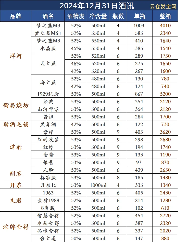 2024年12月31日白酒行情