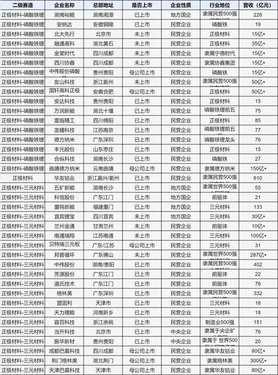 130余家发展前景较好的电池企业详解