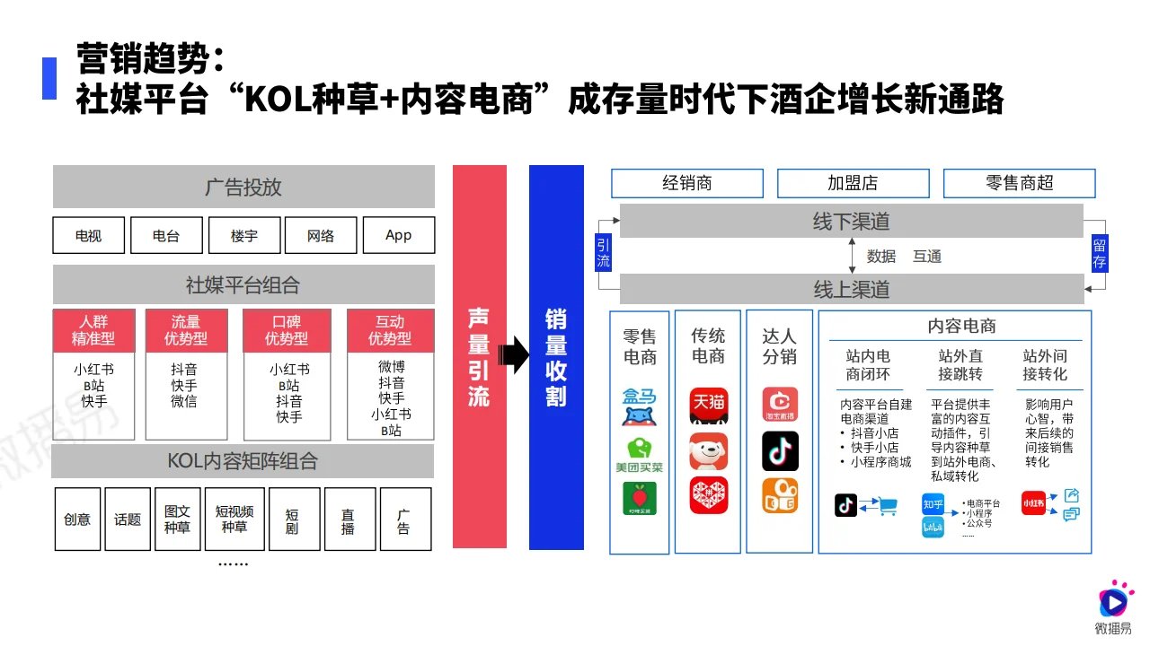 ?白酒营销新趋势