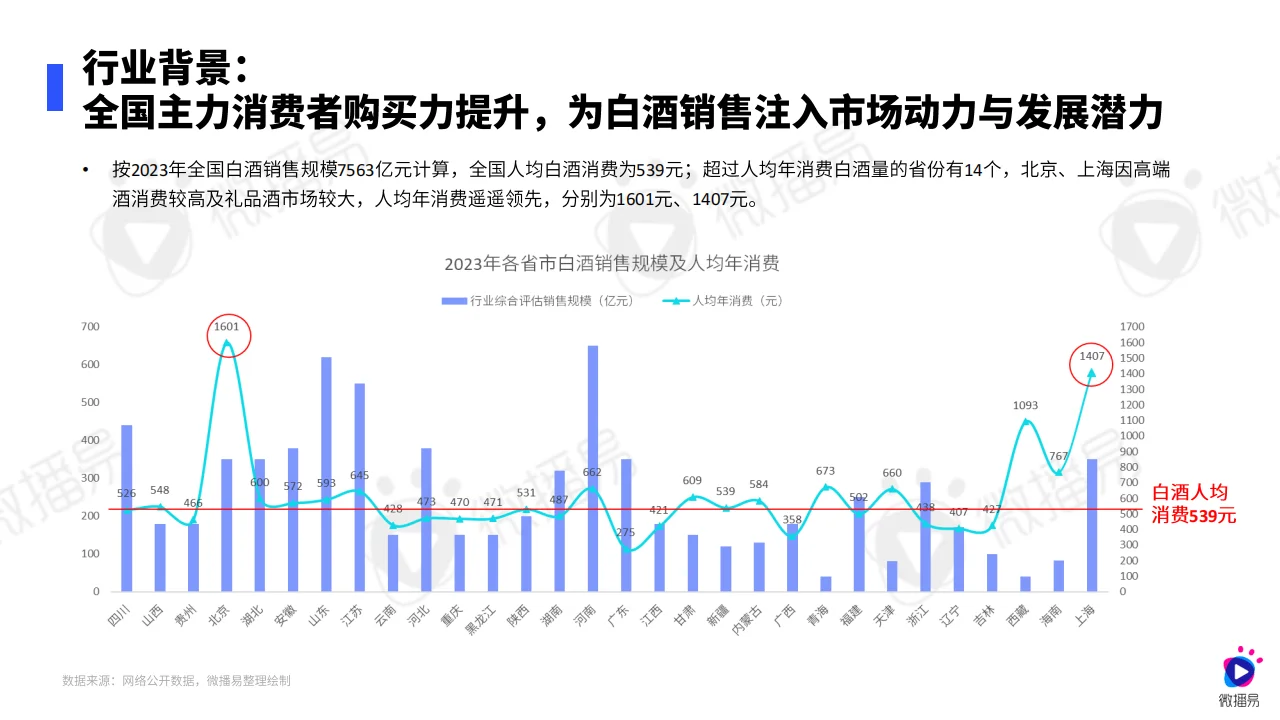 ?白酒营销新趋势