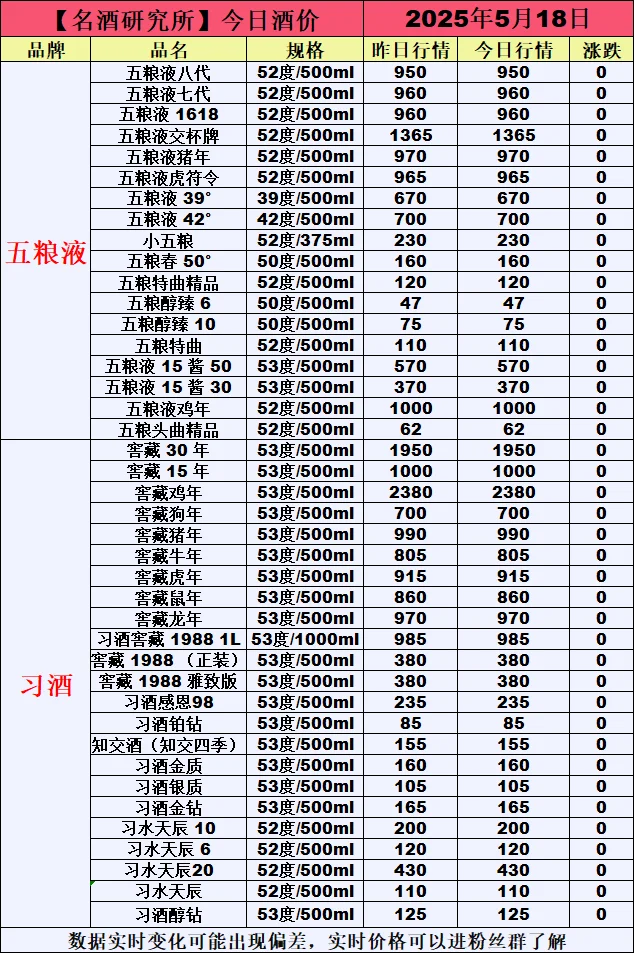 ❤5月18日今日白酒行情最新动态❤