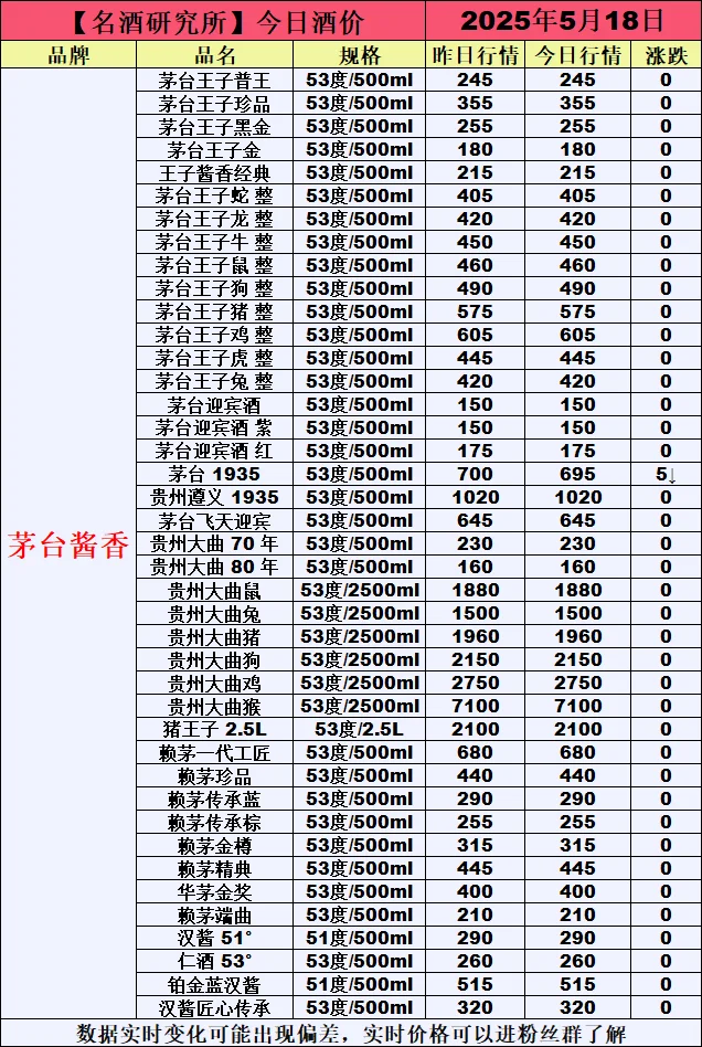 ❤5月18日今日白酒行情最新动态❤