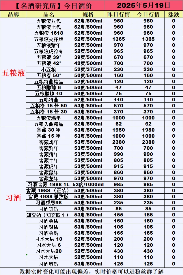 ❤5月19日今日白酒行情最新动态❤