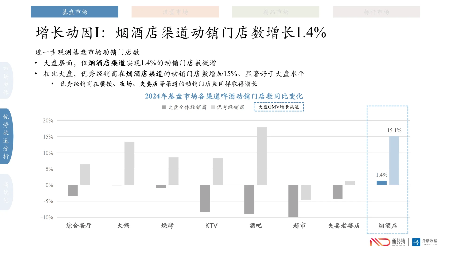 行业洞察丨啤酒市场新趋势：渠道为王