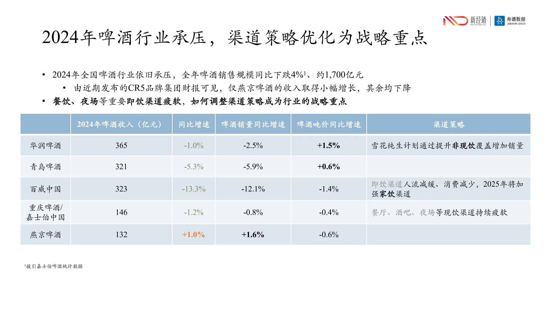 行业洞察丨啤酒市场新趋势：渠道为王