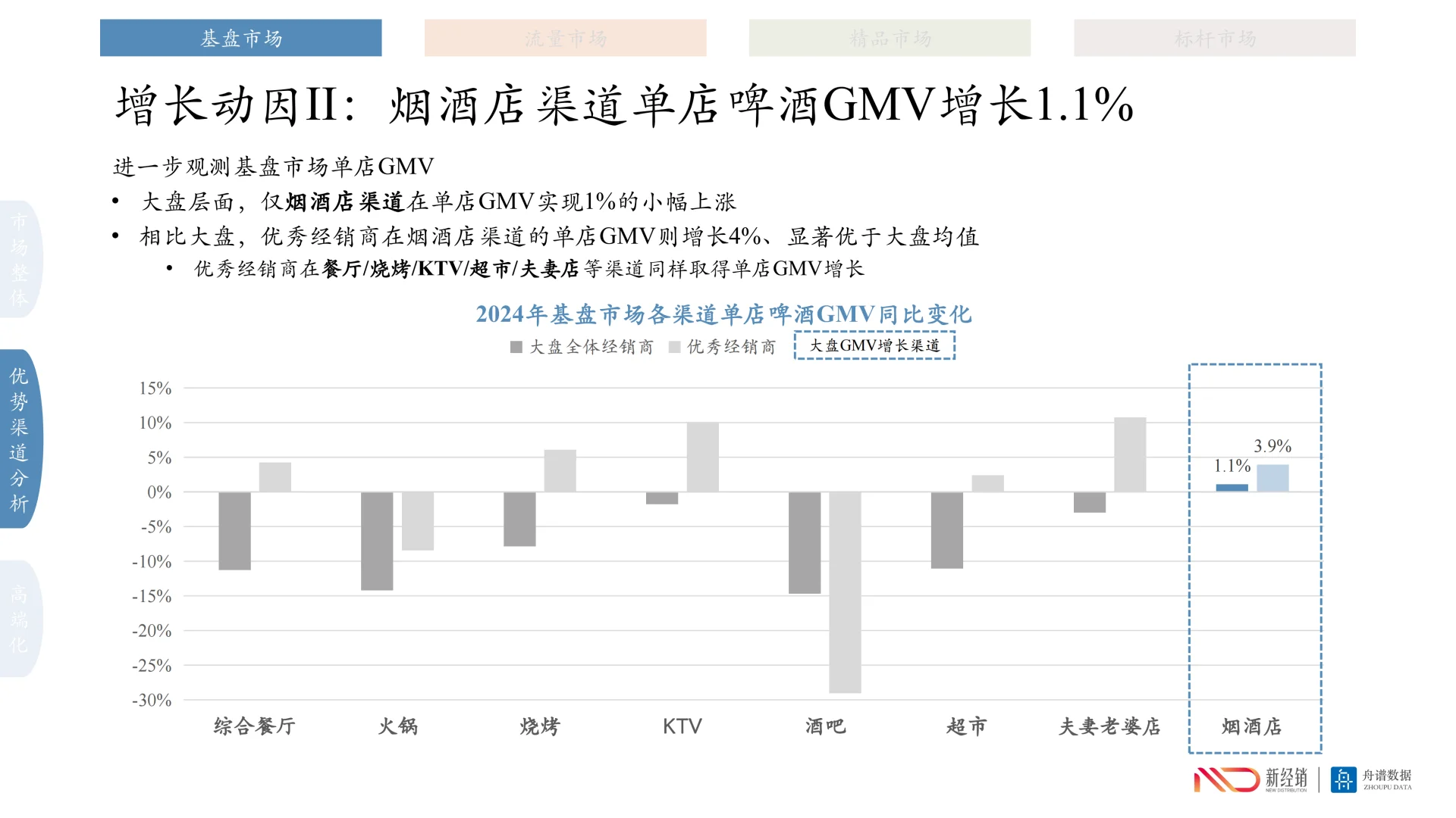 行业洞察丨啤酒市场新趋势：渠道为王