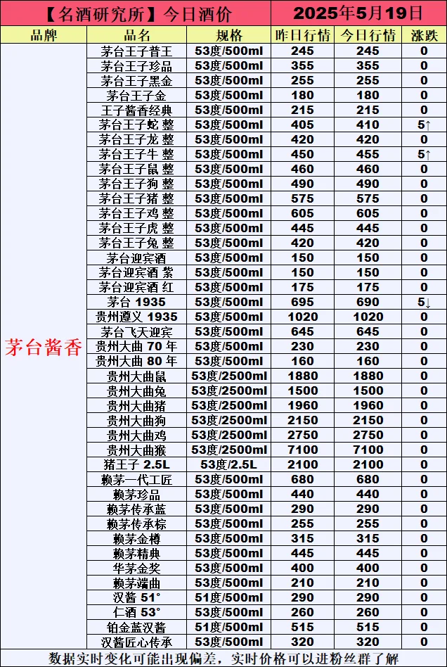 ❤5月19日今日白酒行情最新动态❤