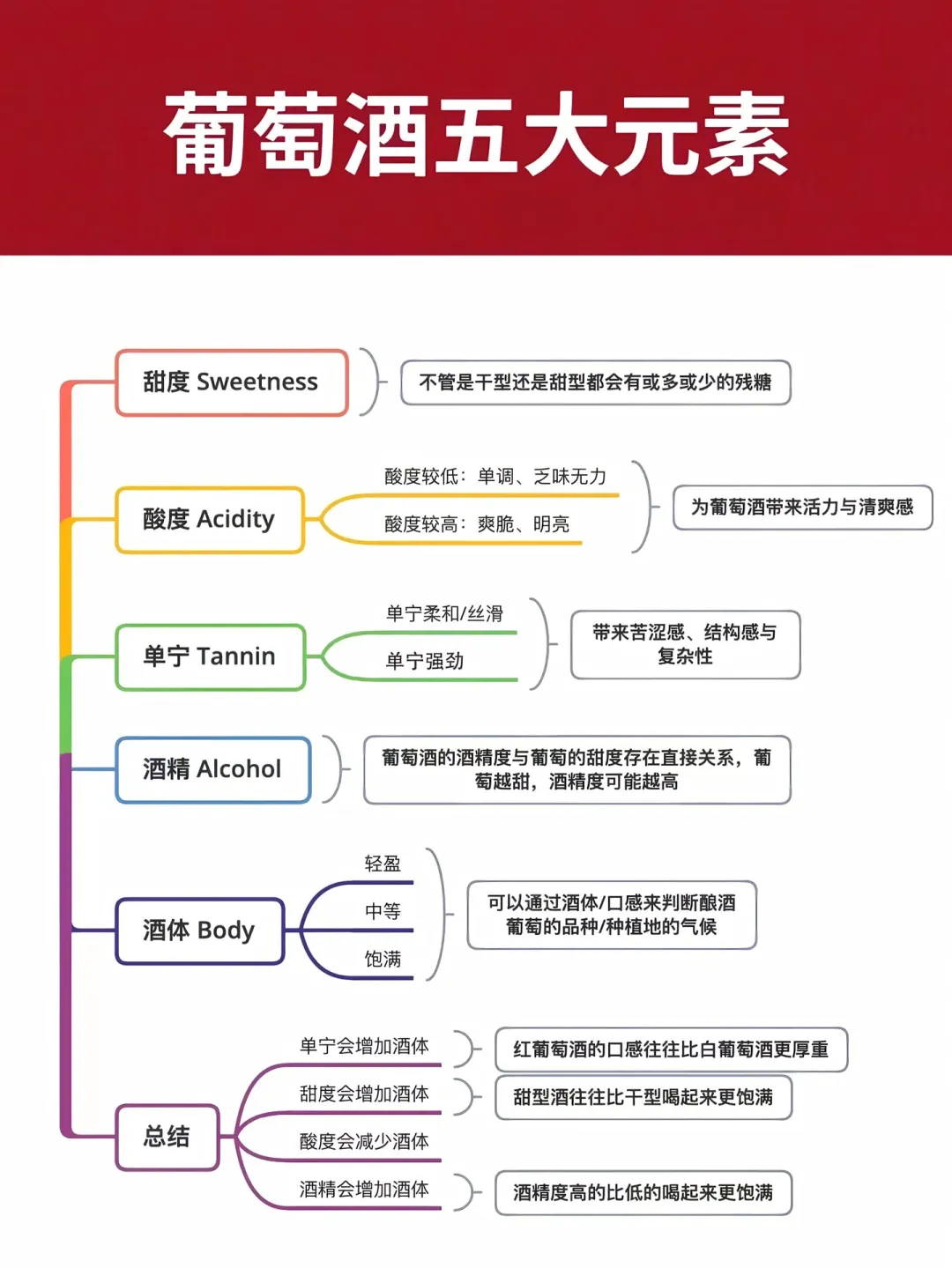 1分钟葡萄酒入门