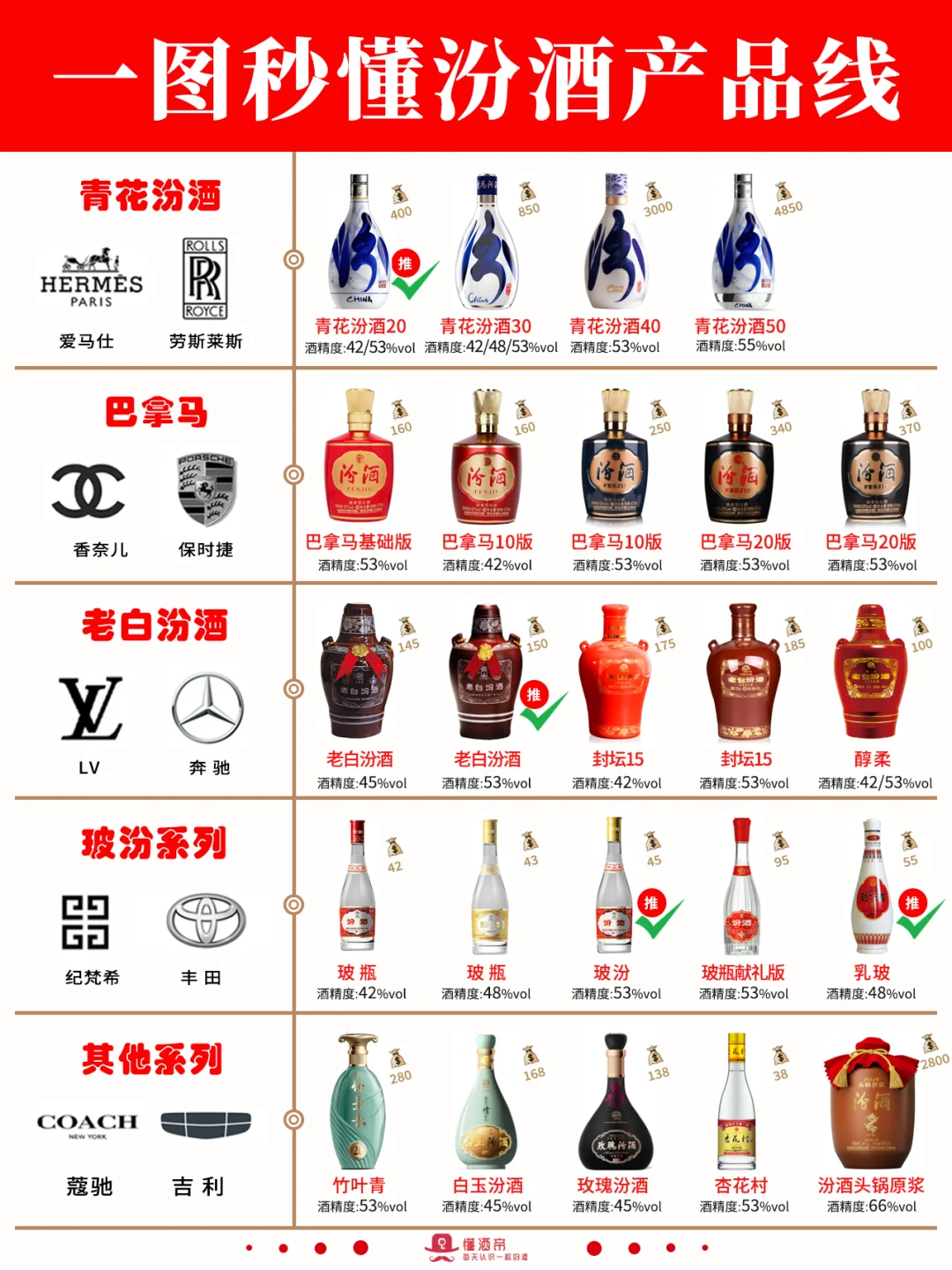 每天认识一款酒〡青花30?清香白酒天花板