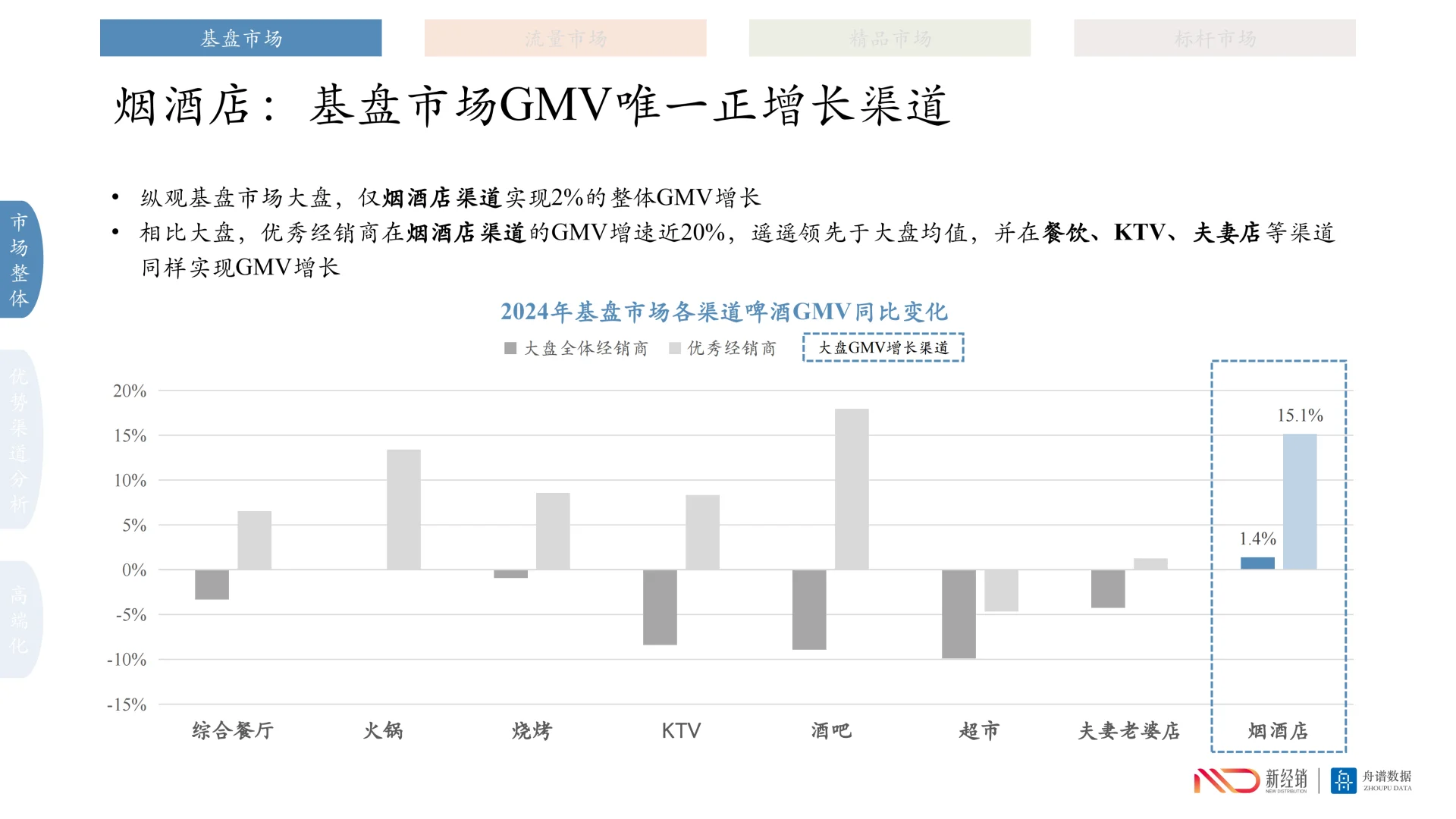 行业洞察丨啤酒市场新趋势：渠道为王