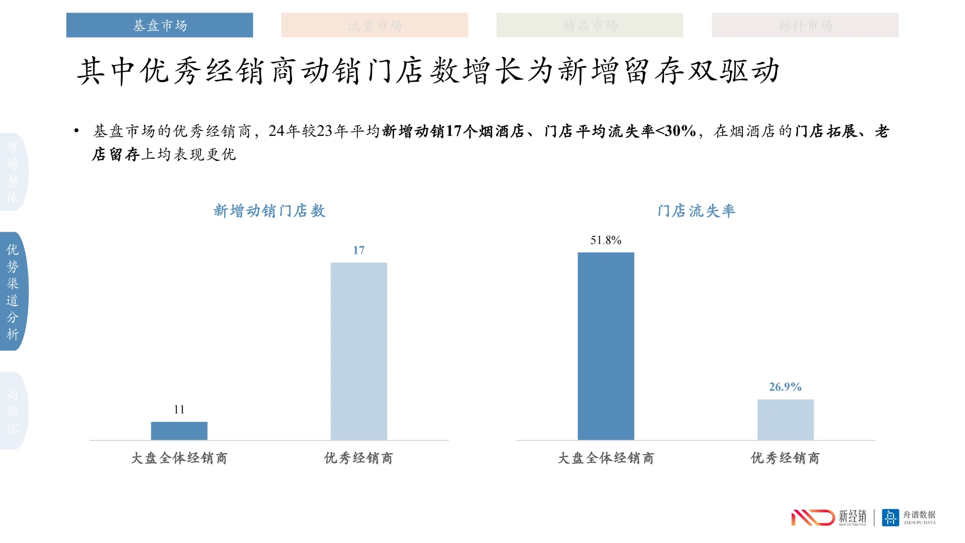 行业洞察丨啤酒市场新趋势：渠道为王