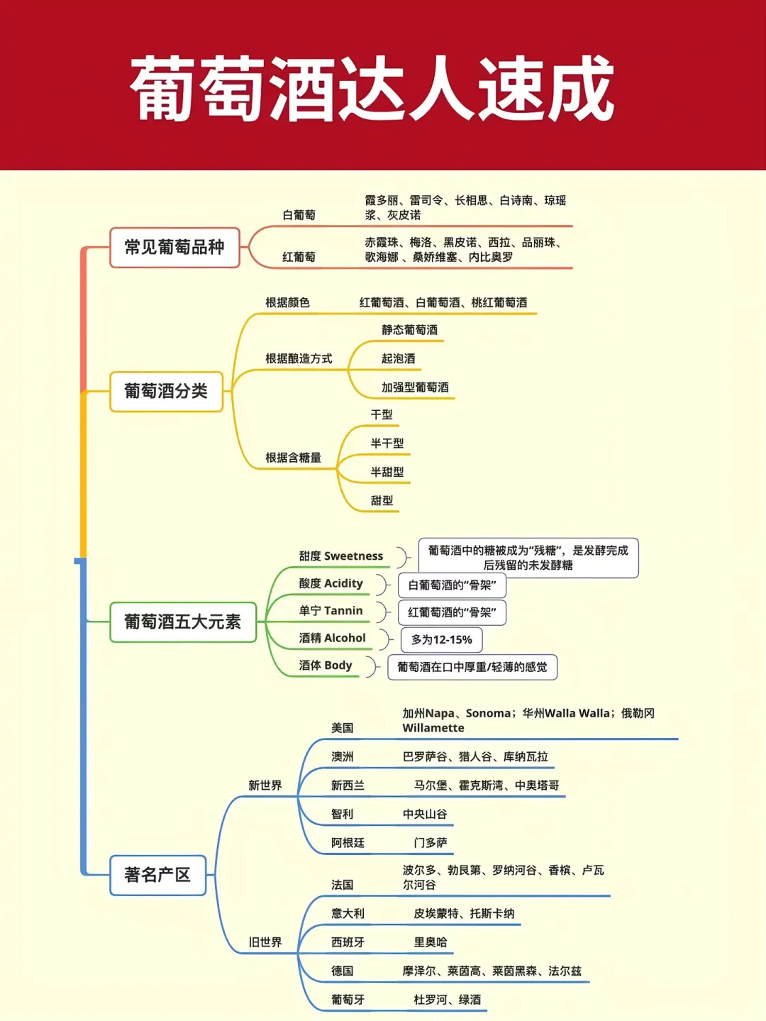1分钟葡萄酒入门