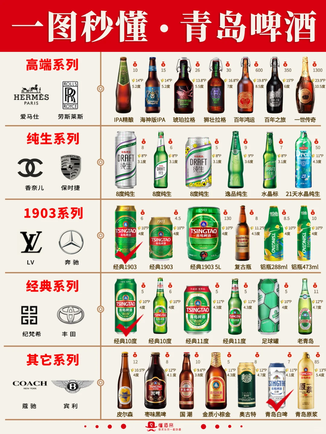 每天认识一款酒〡青岛啤酒?中国啤酒一哥