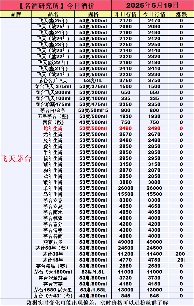 ❤5月19日今日白酒行情最新动态❤