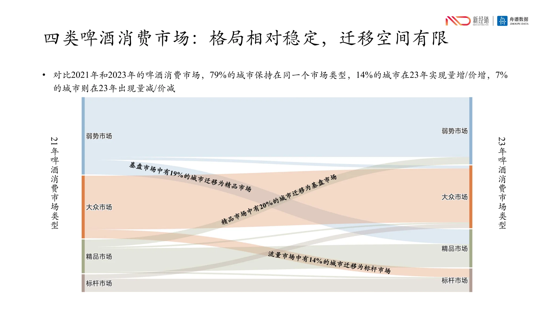 行业洞察丨啤酒市场新趋势：渠道为王