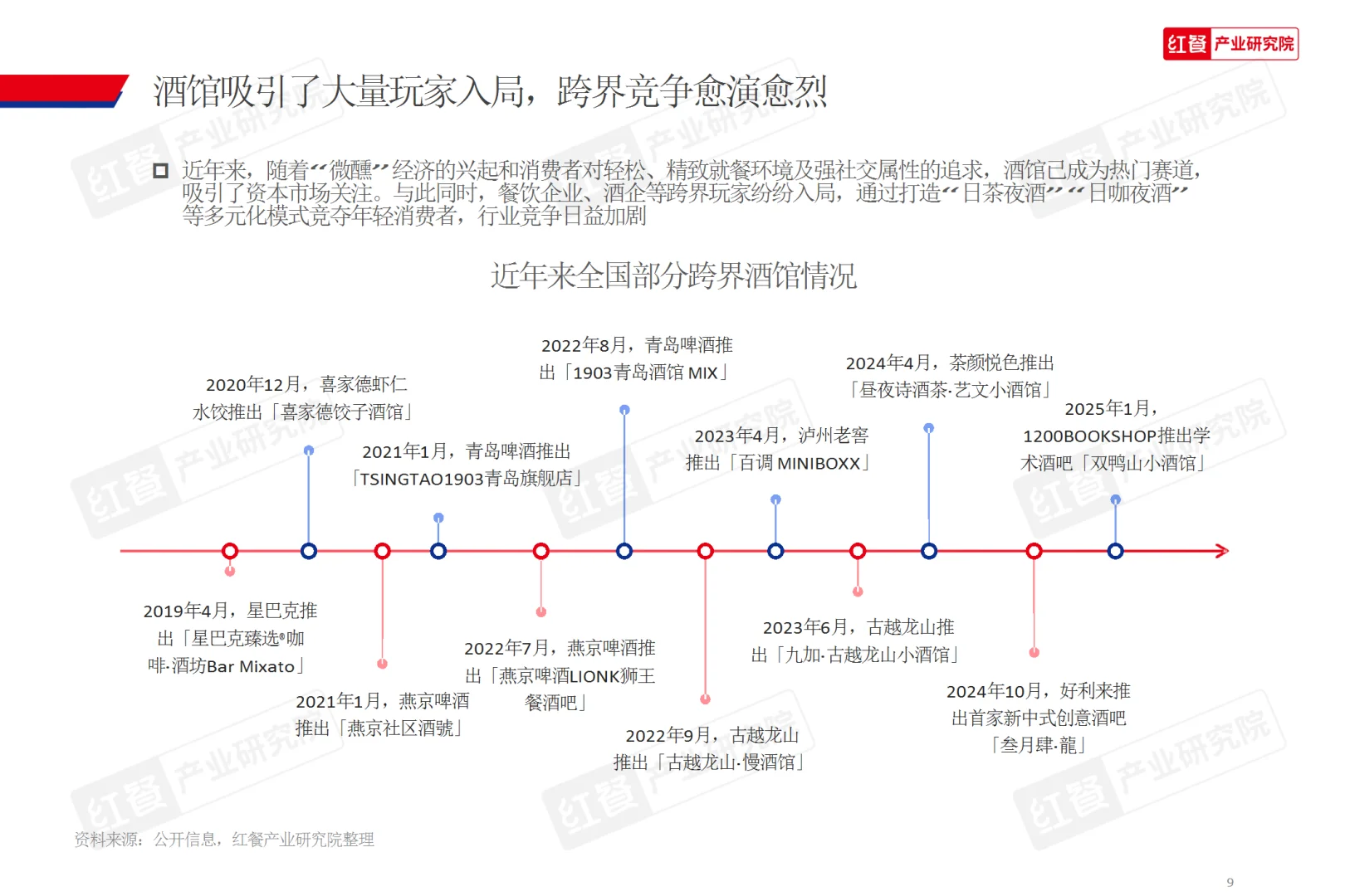 2025酒馆行业发展报告