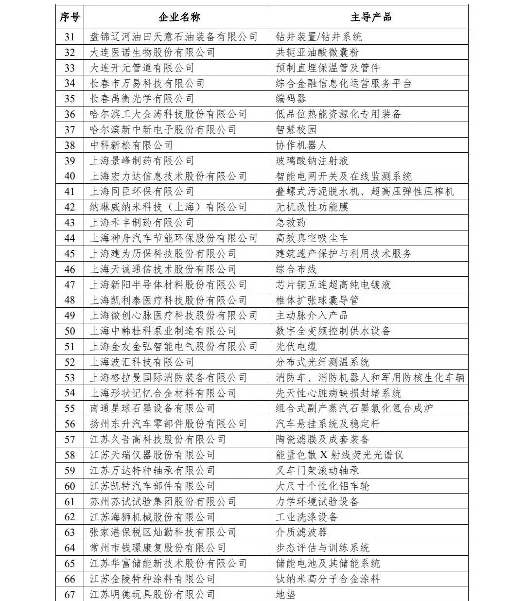 第一批专精特新小巨人企业名单