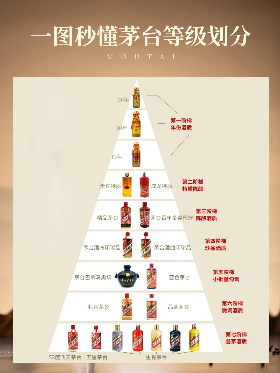 一张图让女朋友秒懂茅台白酒等级段位