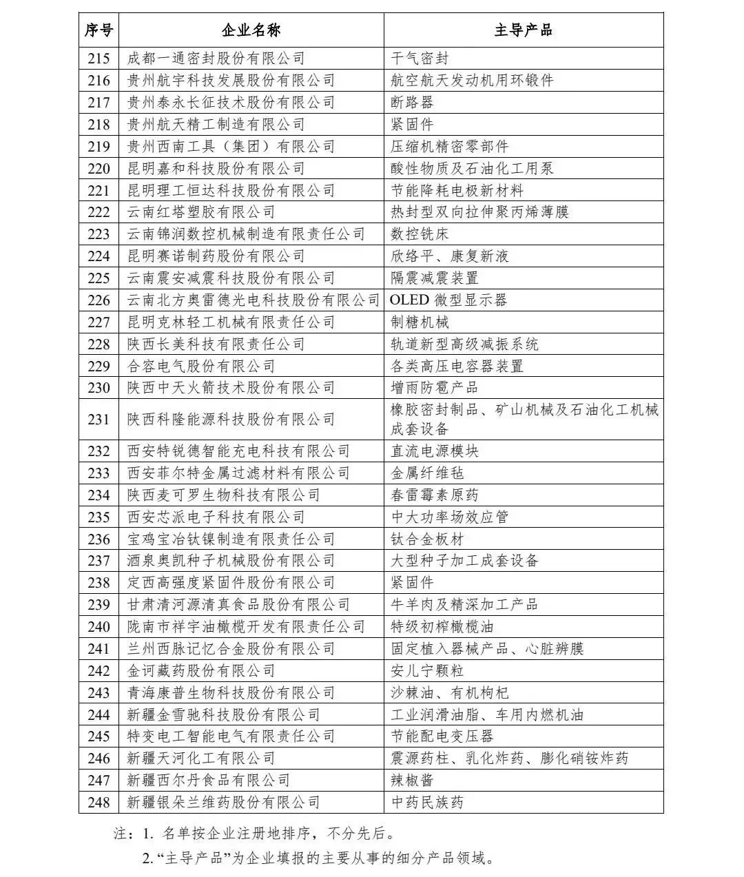 第一批专精特新小巨人企业名单