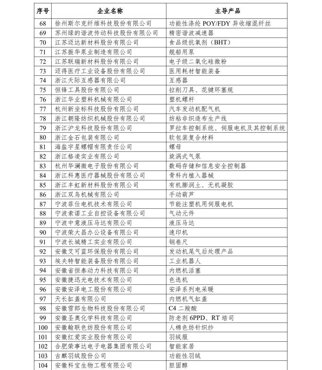 第一批专精特新小巨人企业名单