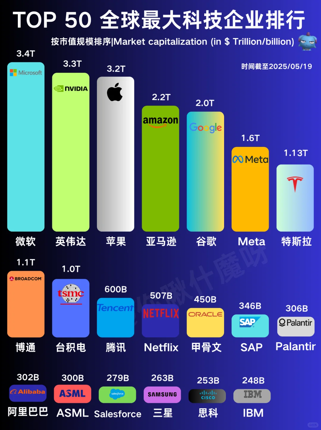 全球科技企业top50排行，你觉得谁更有潜力