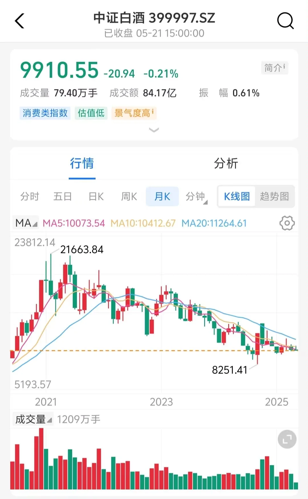 今日开始布局，浅谈一下白酒