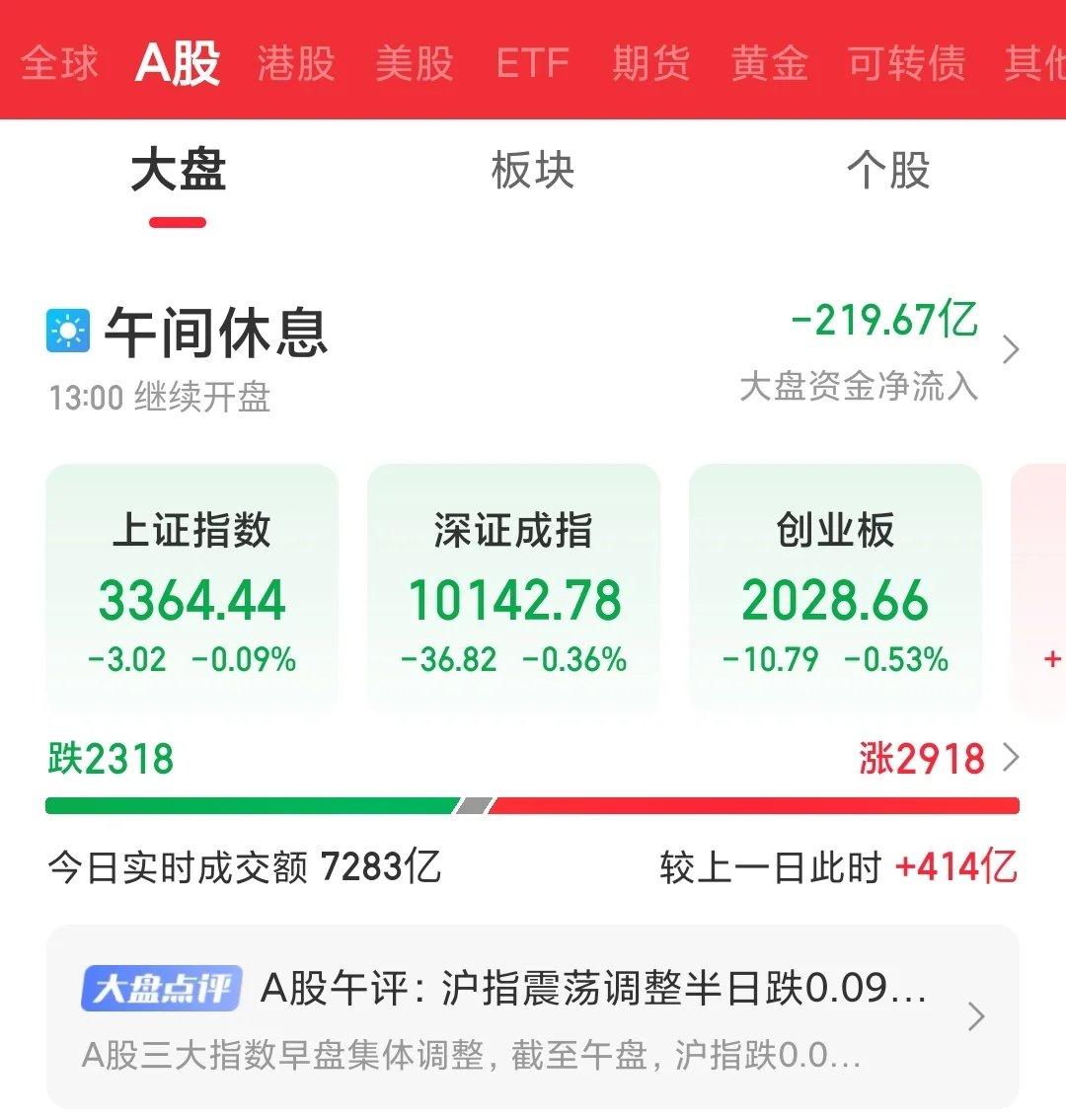 25.5.19上半场，白酒堪堪守住