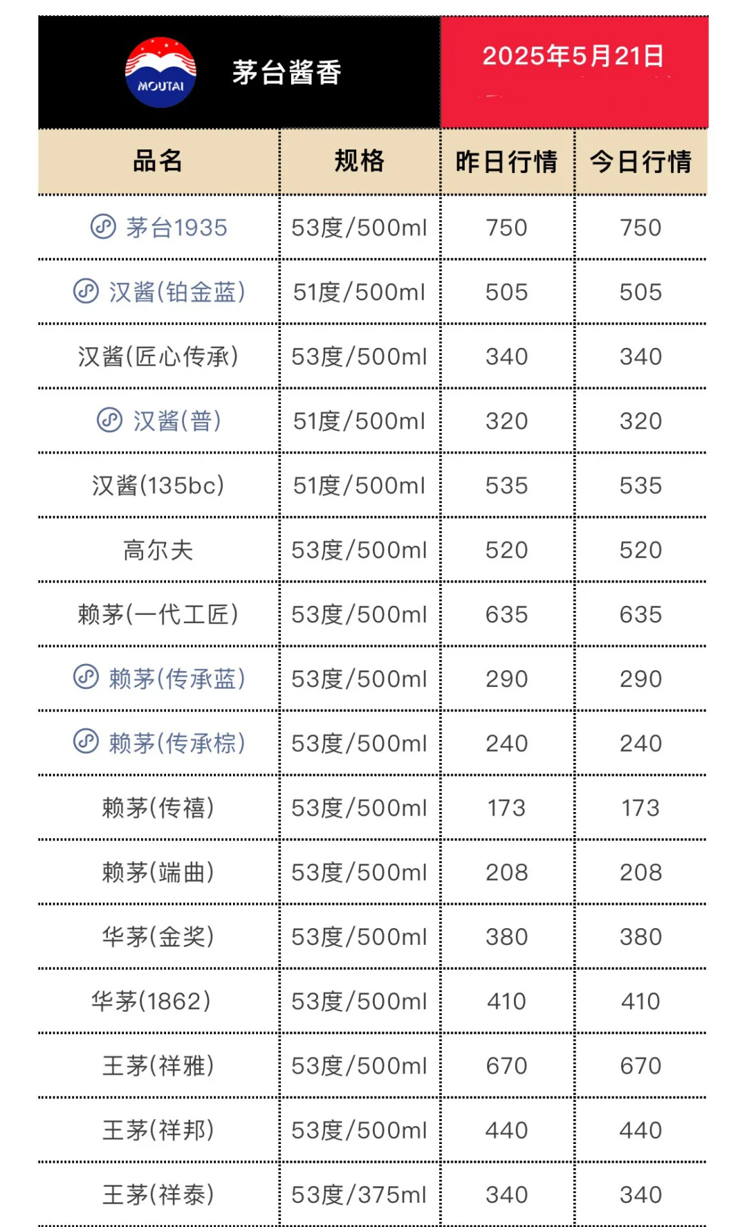 5月21日今日最新茅台行情.