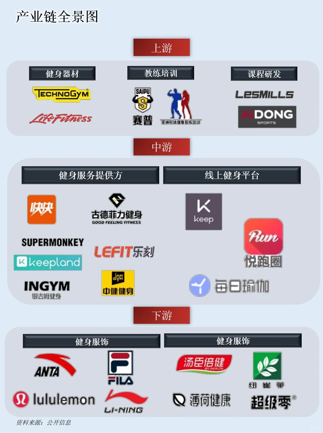 一天吃透一条产业链：NO.57 健身房产业