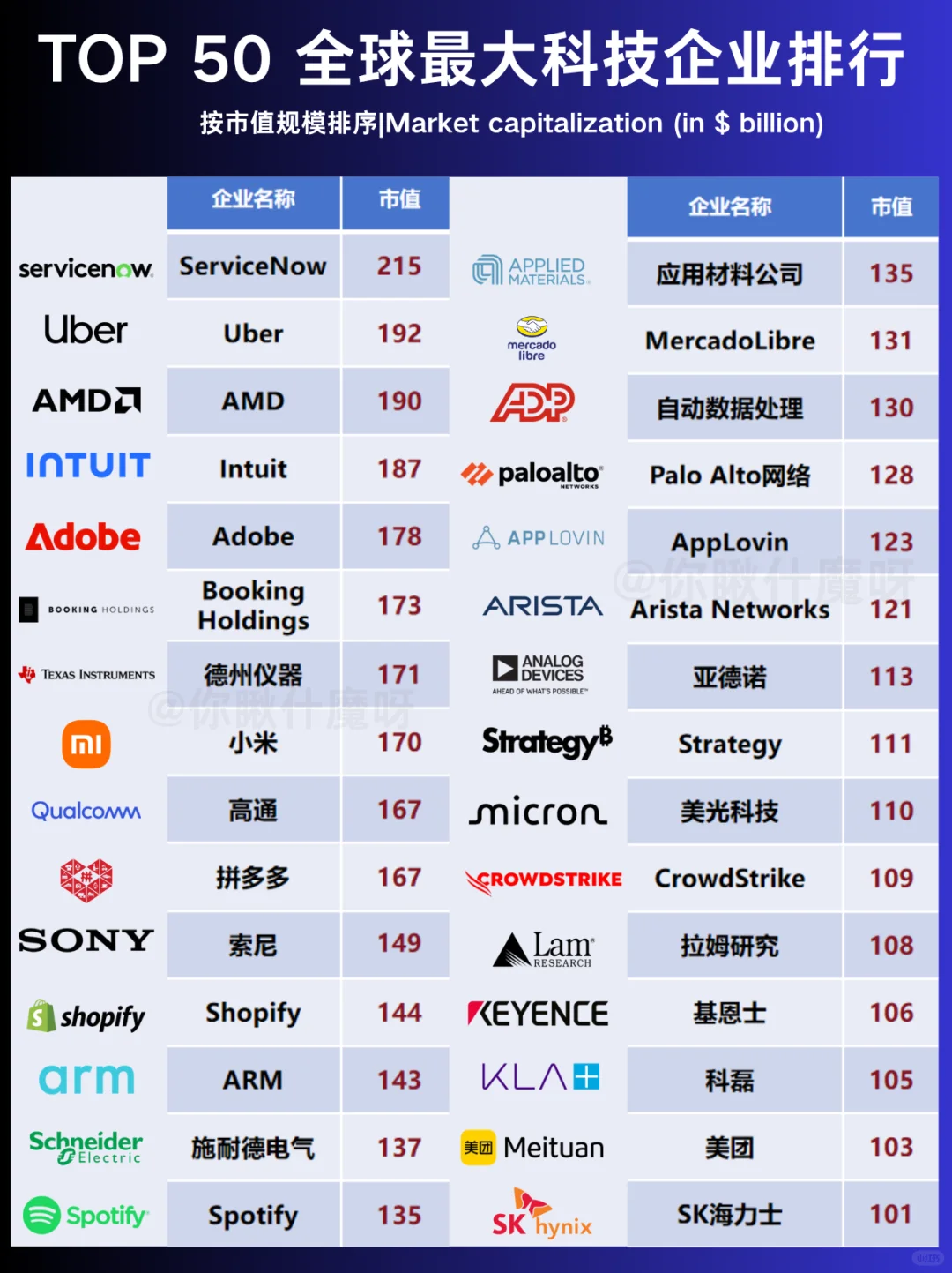 全球科技企业top50排行，你觉得谁更有潜力