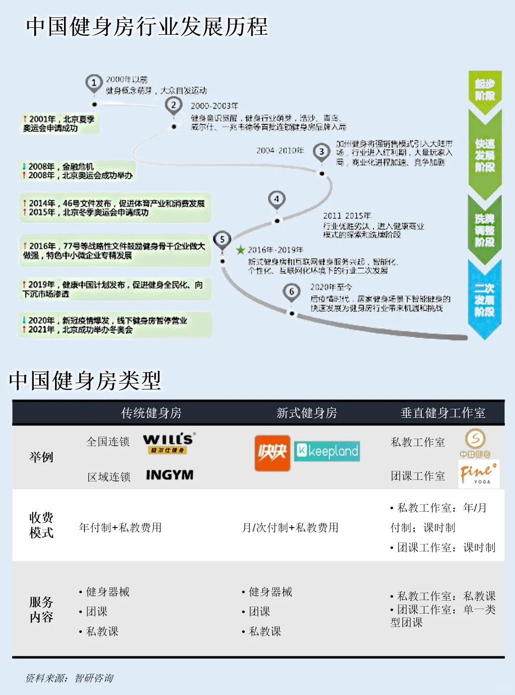 一天吃透一条产业链：NO.57 健身房产业