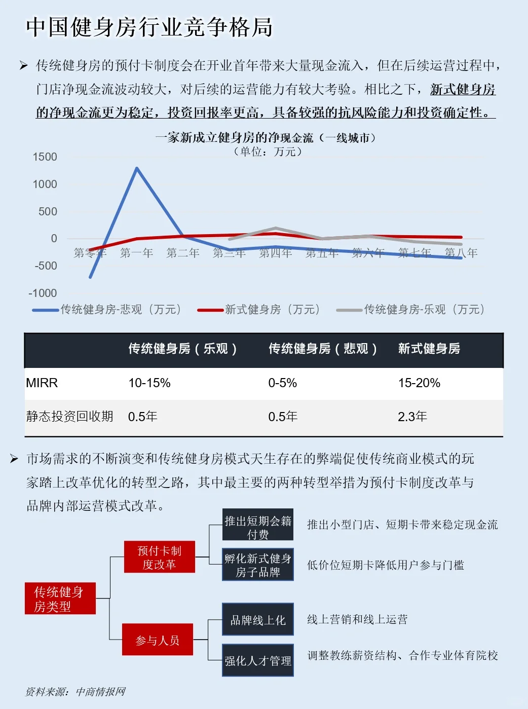 一天吃透一条产业链：NO.57 健身房产业