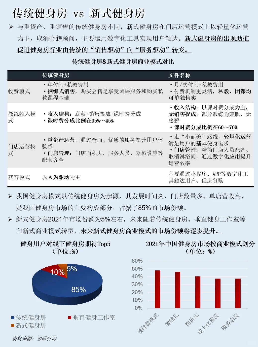 一天吃透一条产业链：NO.57 健身房产业
