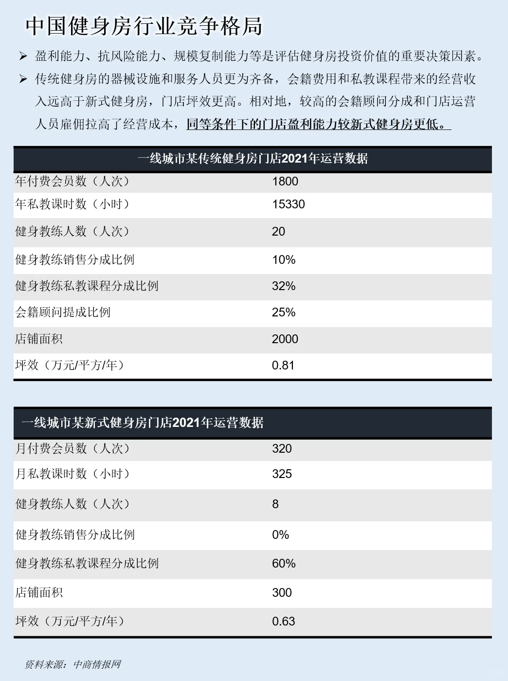 一天吃透一条产业链：NO.57 健身房产业