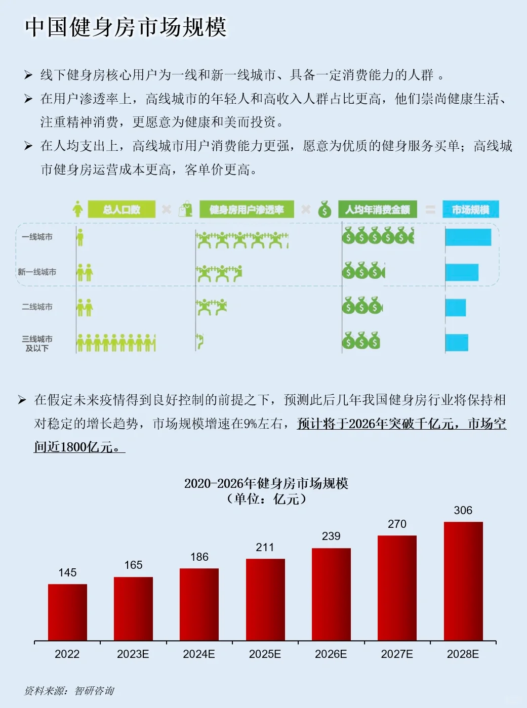 一天吃透一条产业链：NO.57 健身房产业