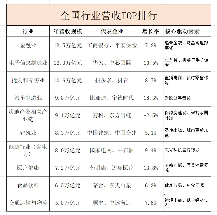 全国行业营收排行