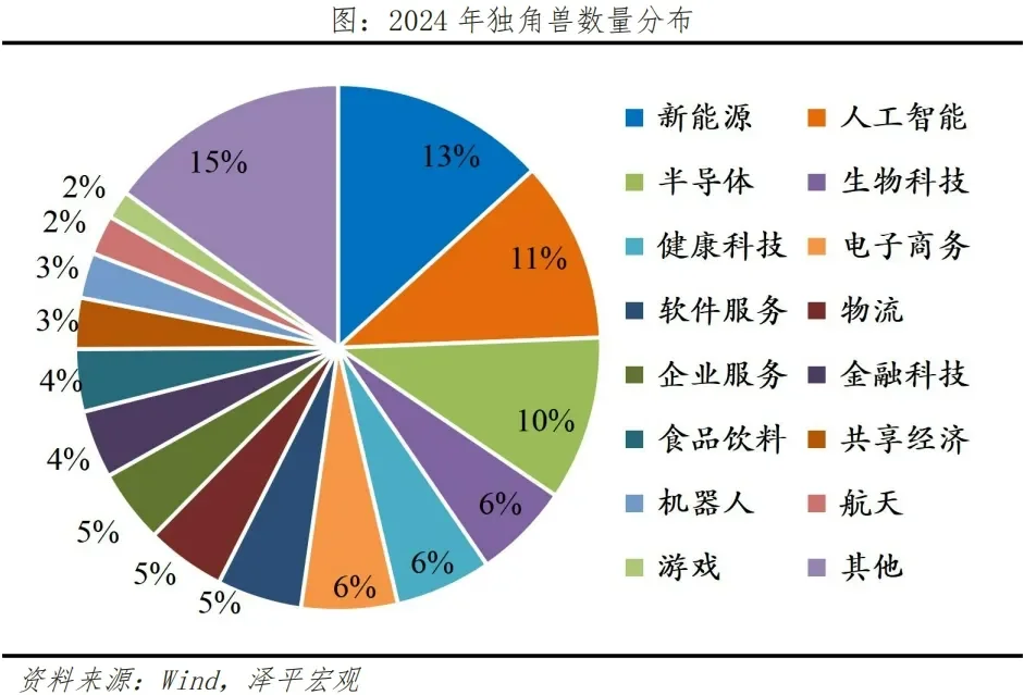 中国独角兽企业2024年排名榜单！