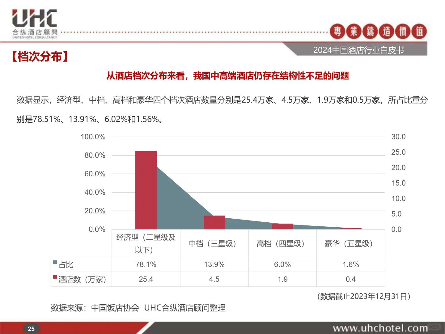 2024年中国酒店行业白皮书深度解析