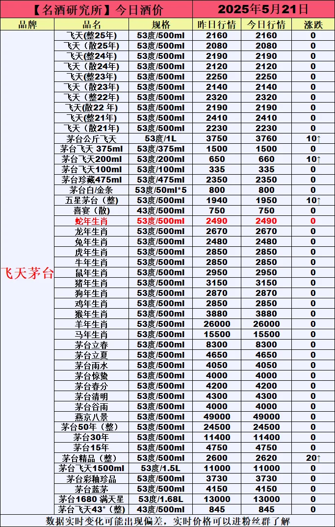 ❤5月21日今日白酒行情最新动态❤